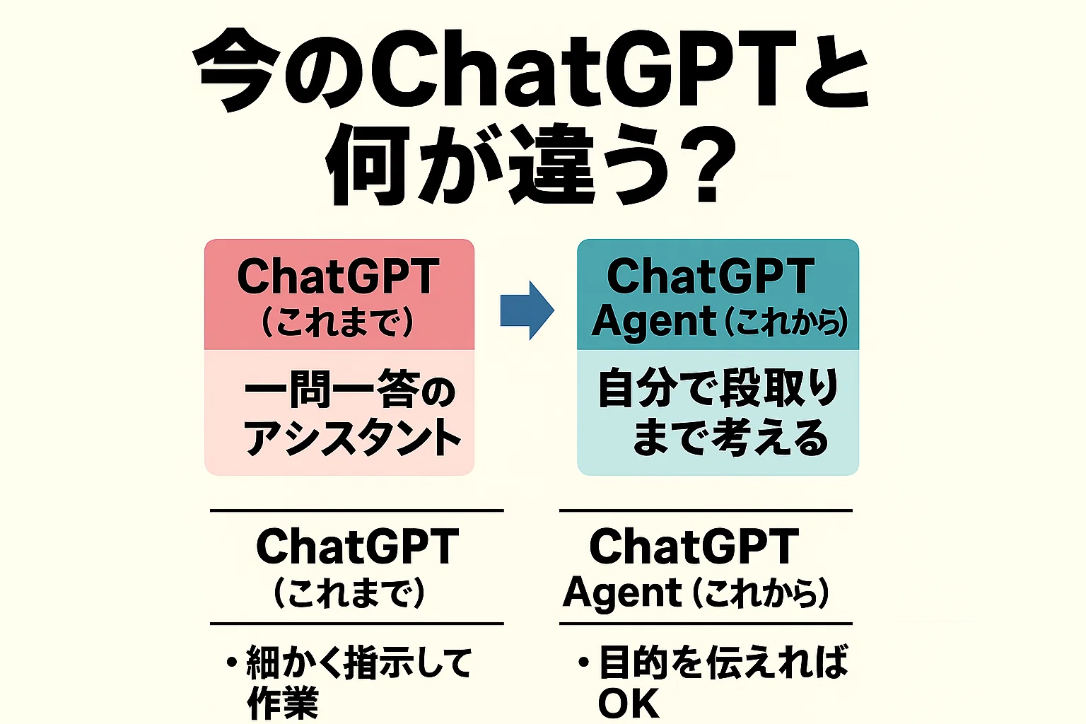 ChatGPT Agentとは？何ができるの？今までと何が違うの？
